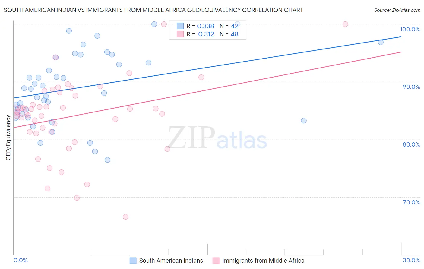 South American Indian vs Immigrants from Middle Africa GED/Equivalency