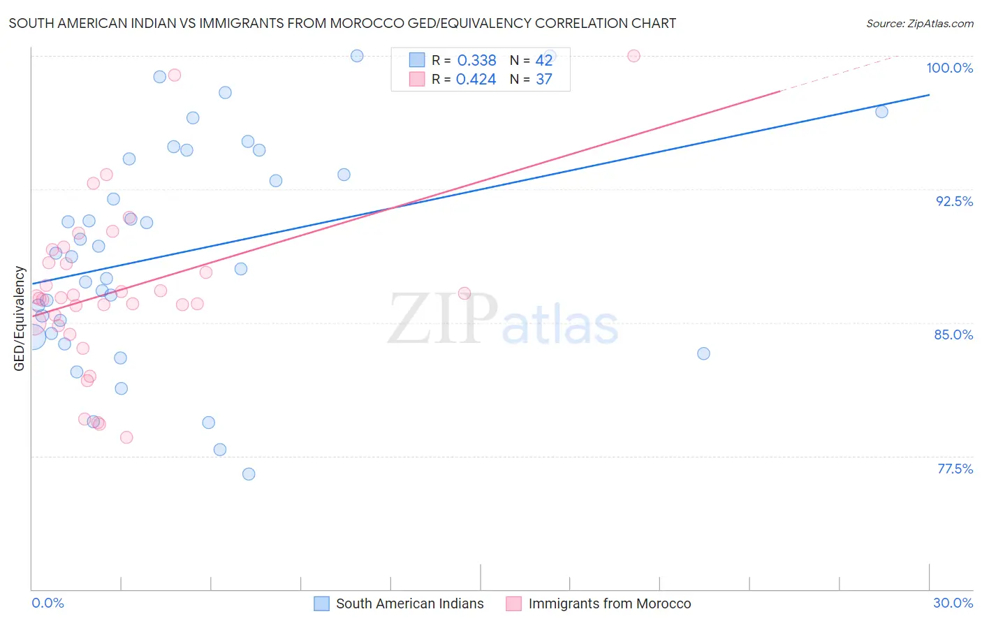 South American Indian vs Immigrants from Morocco GED/Equivalency