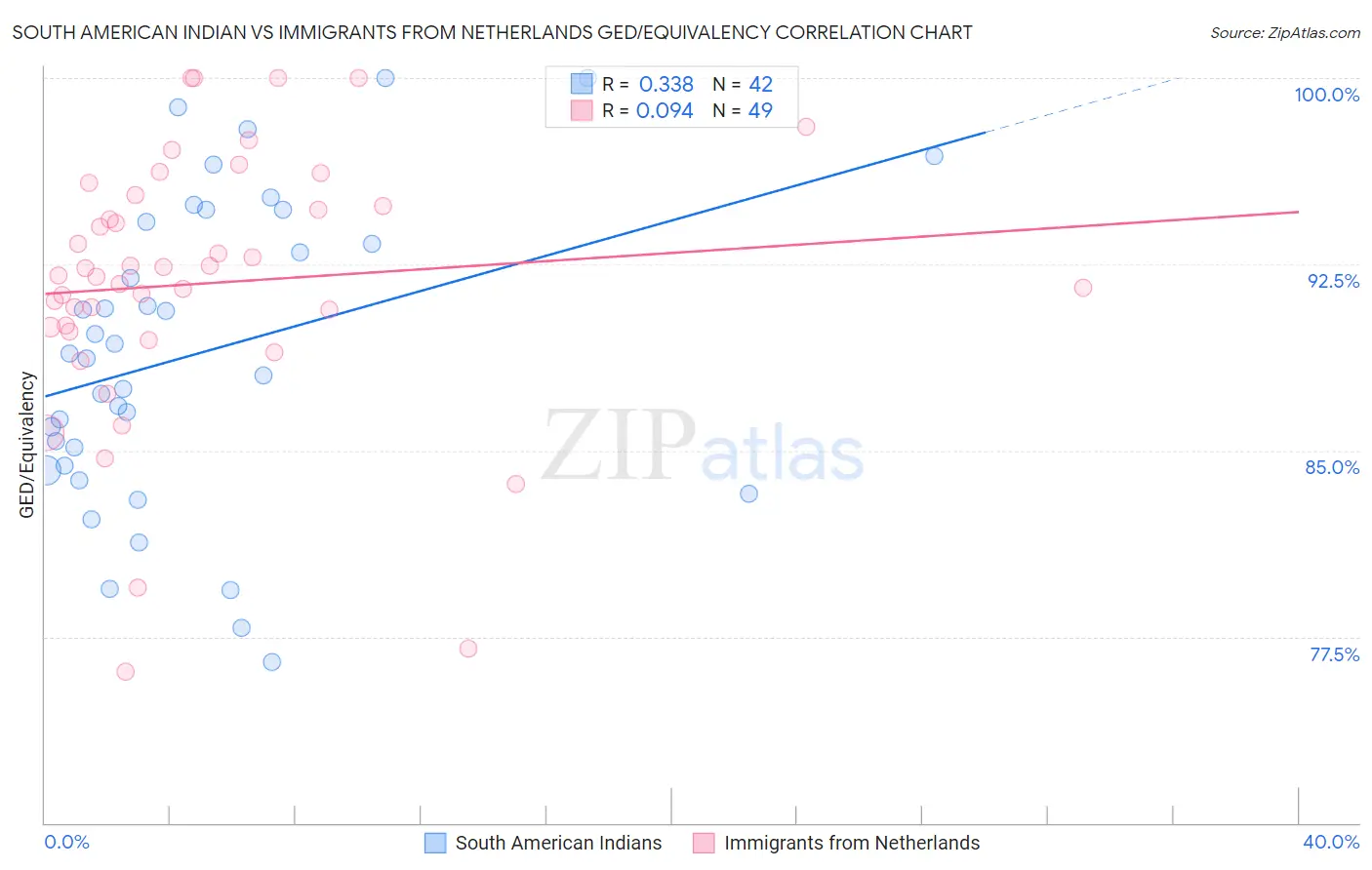 South American Indian vs Immigrants from Netherlands GED/Equivalency