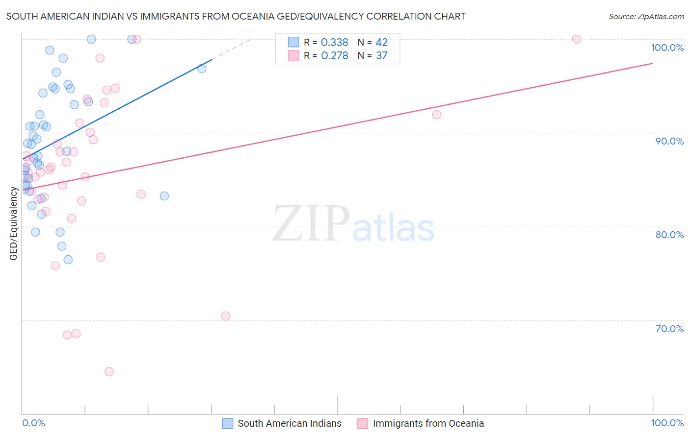 South American Indian vs Immigrants from Oceania GED/Equivalency