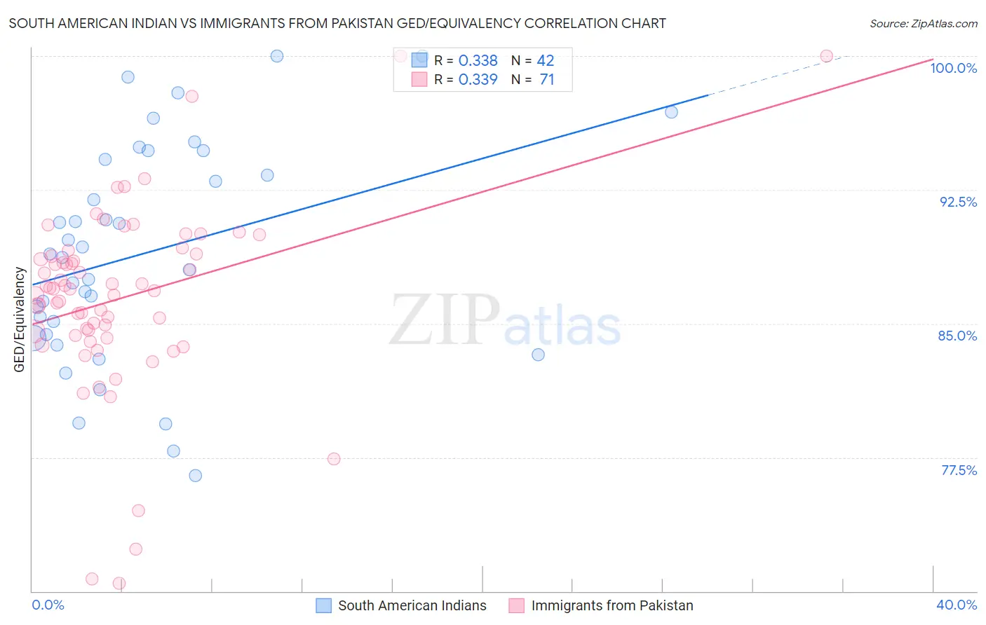 South American Indian vs Immigrants from Pakistan GED/Equivalency