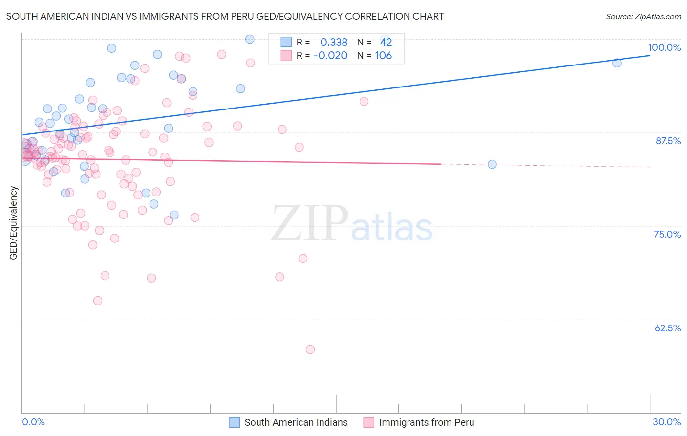 South American Indian vs Immigrants from Peru GED/Equivalency