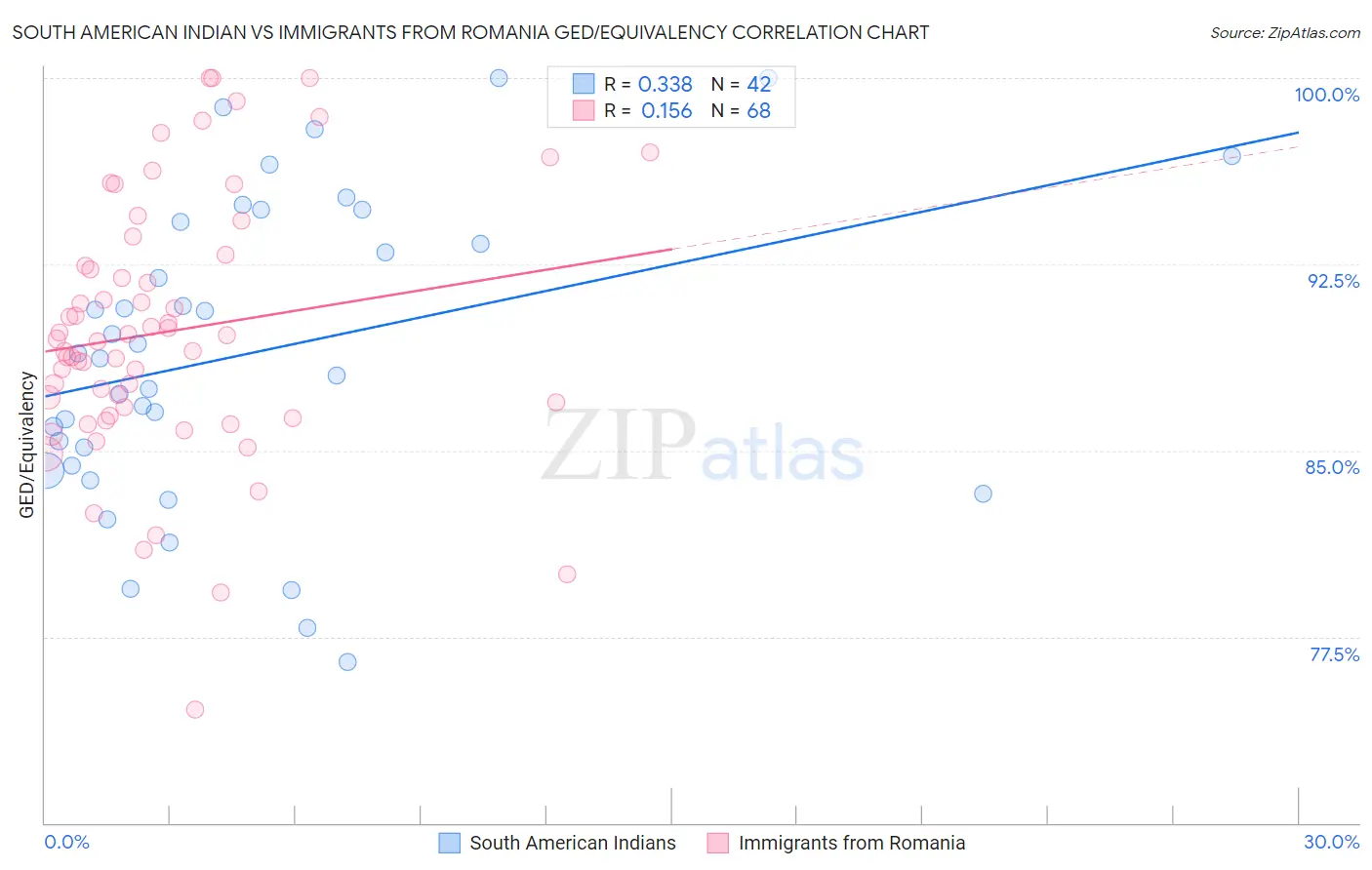 South American Indian vs Immigrants from Romania GED/Equivalency