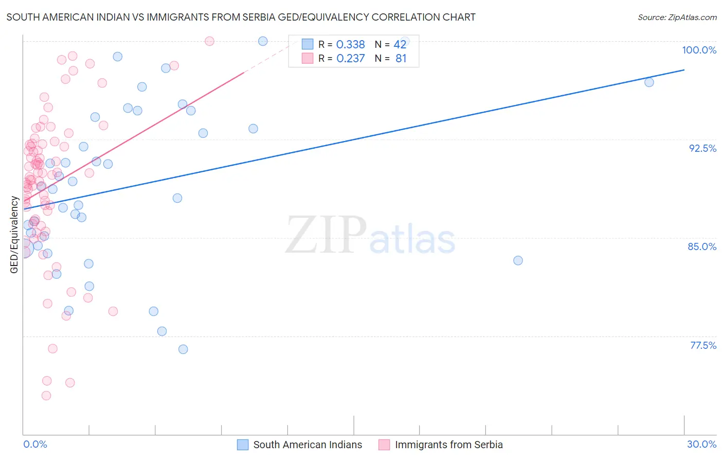 South American Indian vs Immigrants from Serbia GED/Equivalency