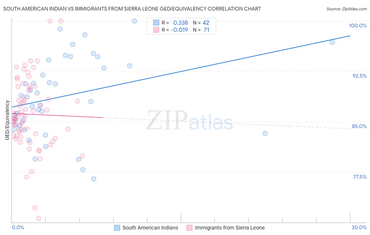 South American Indian vs Immigrants from Sierra Leone GED/Equivalency
