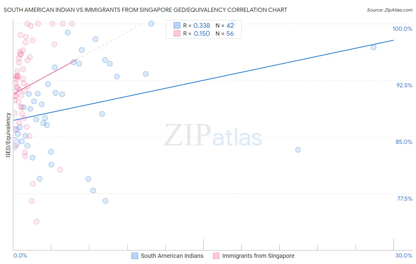 South American Indian vs Immigrants from Singapore GED/Equivalency
