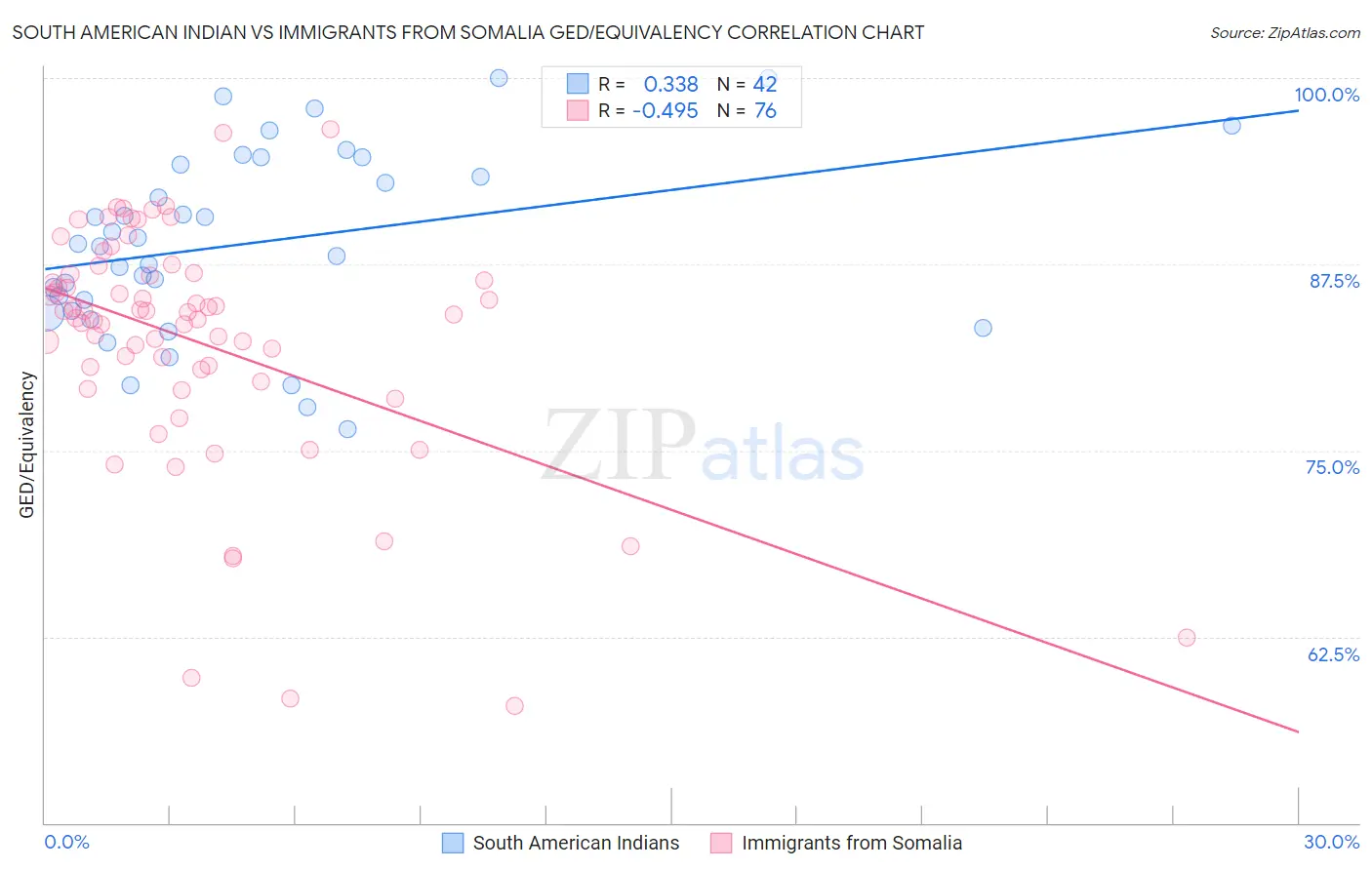 South American Indian vs Immigrants from Somalia GED/Equivalency