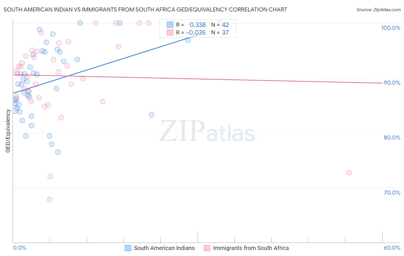 South American Indian vs Immigrants from South Africa GED/Equivalency