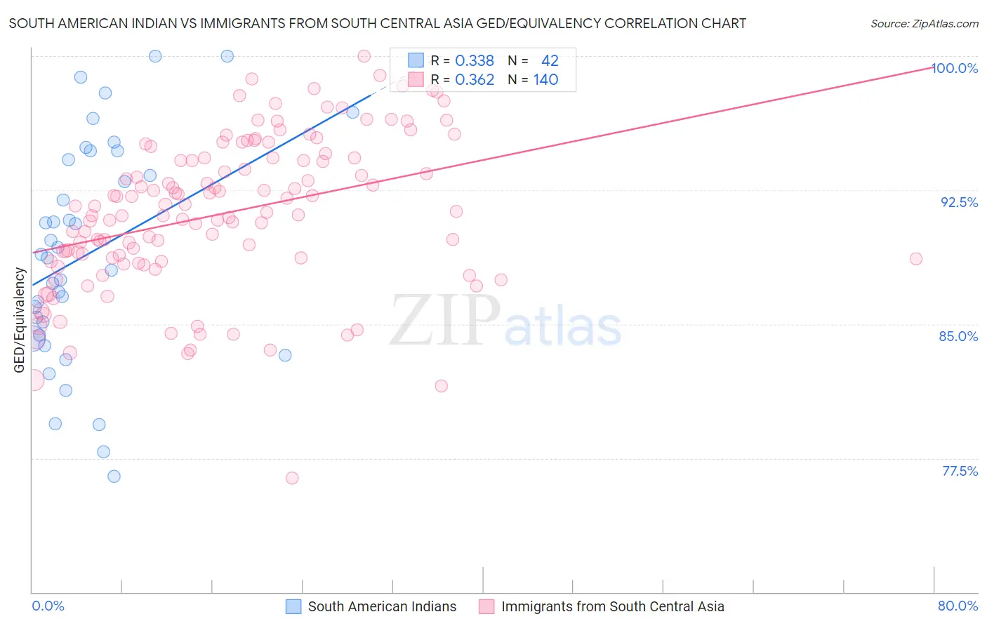 South American Indian vs Immigrants from South Central Asia GED/Equivalency