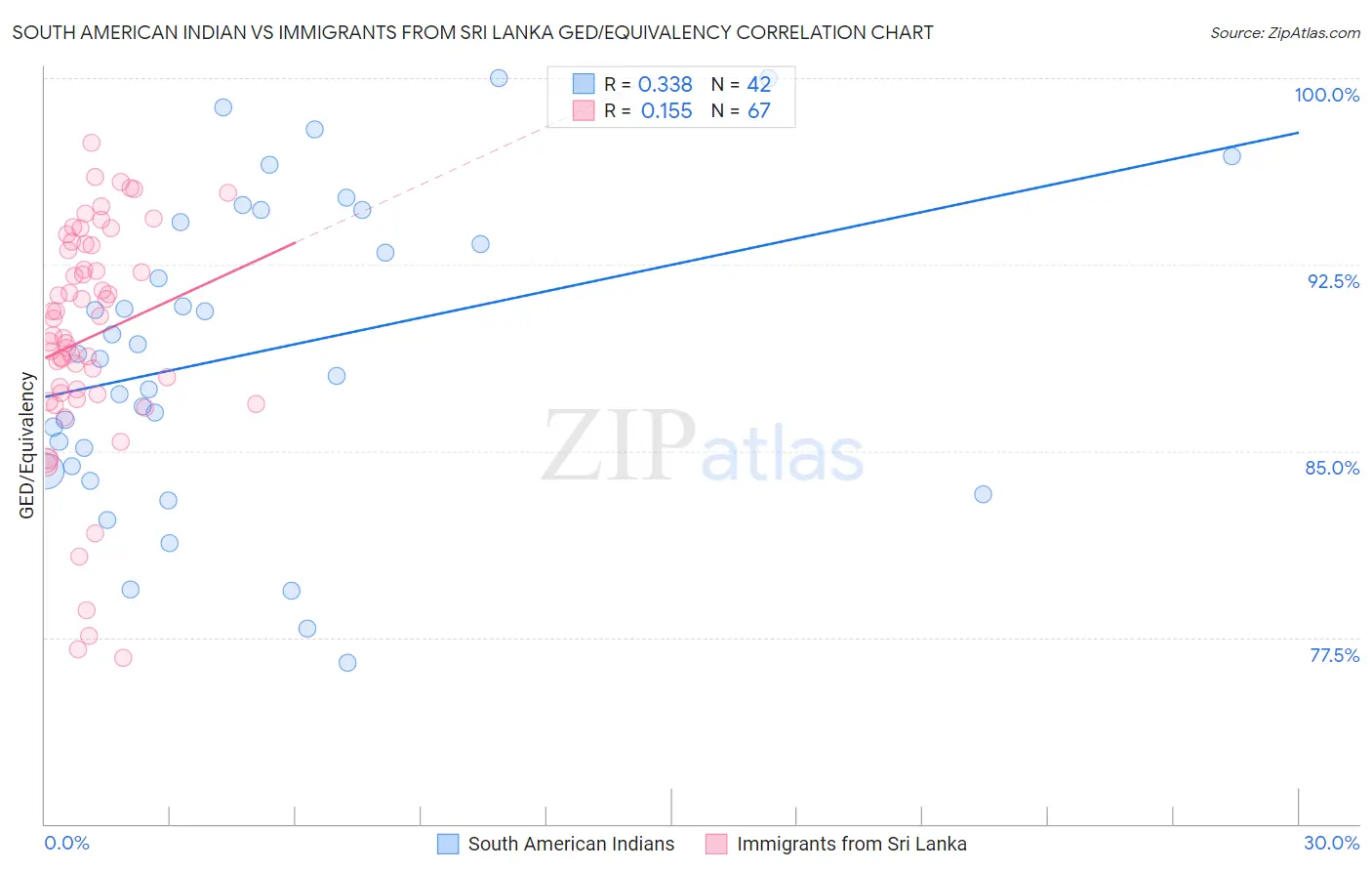 South American Indian vs Immigrants from Sri Lanka GED/Equivalency