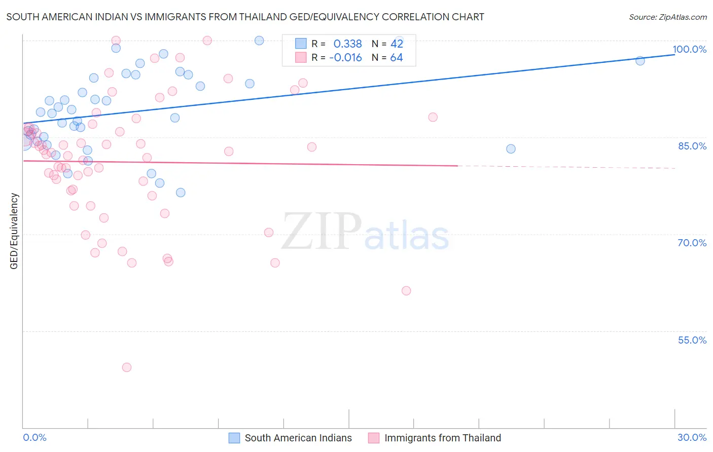 South American Indian vs Immigrants from Thailand GED/Equivalency