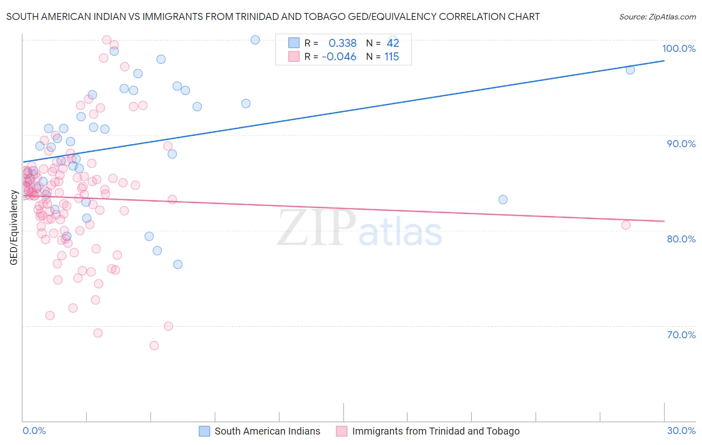 South American Indian vs Immigrants from Trinidad and Tobago GED/Equivalency