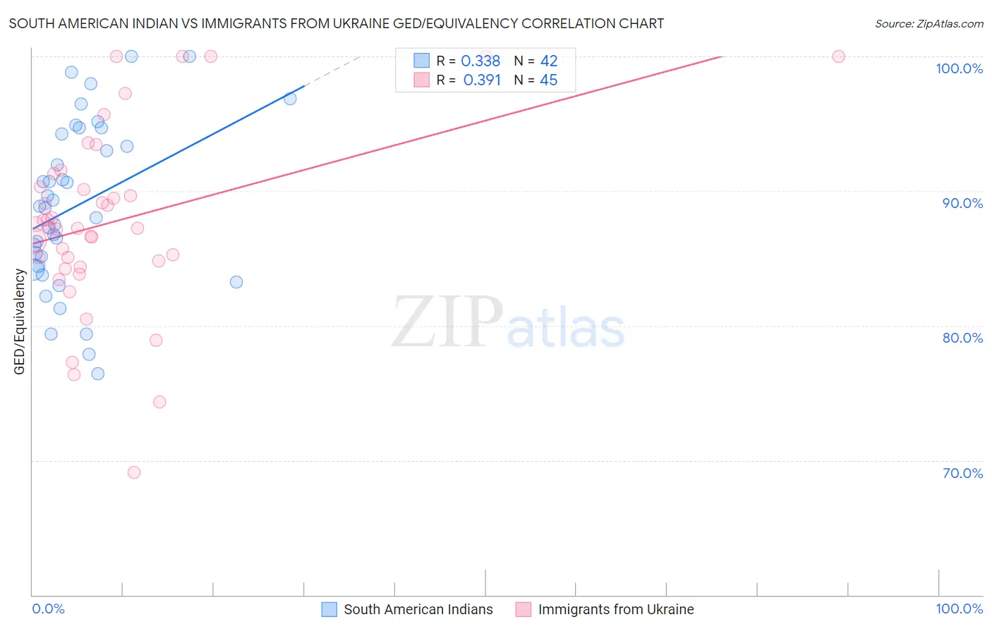 South American Indian vs Immigrants from Ukraine GED/Equivalency