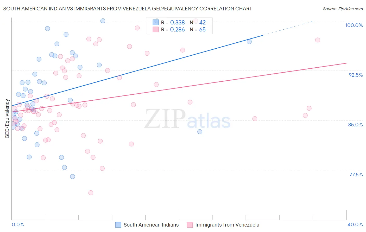 South American Indian vs Immigrants from Venezuela GED/Equivalency