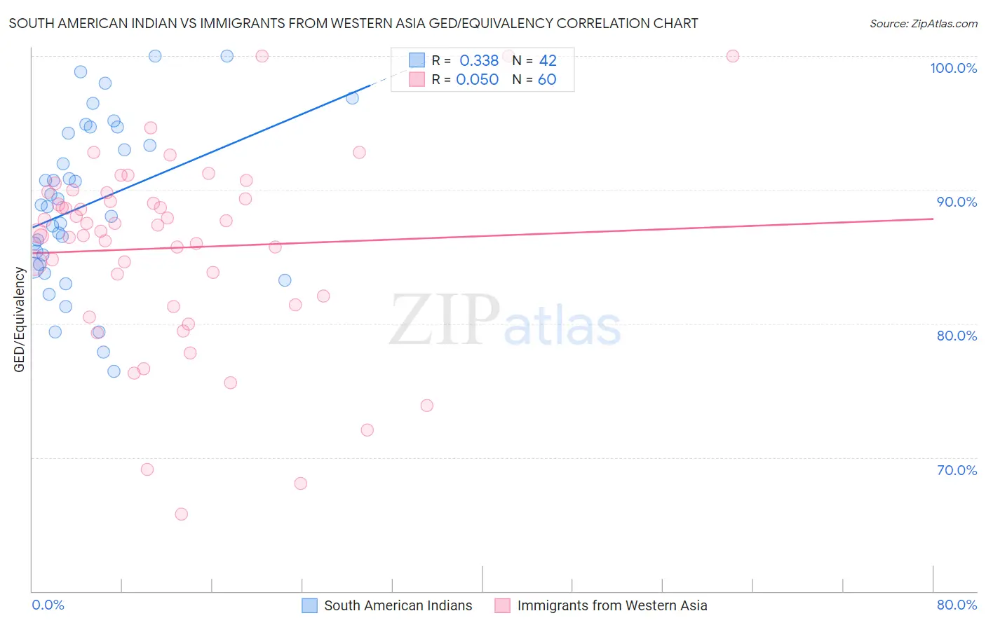 South American Indian vs Immigrants from Western Asia GED/Equivalency
