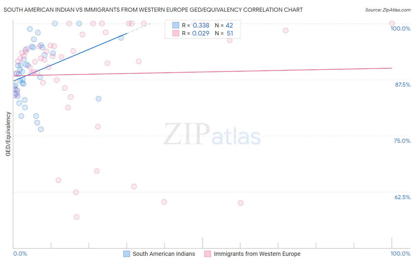 South American Indian vs Immigrants from Western Europe GED/Equivalency