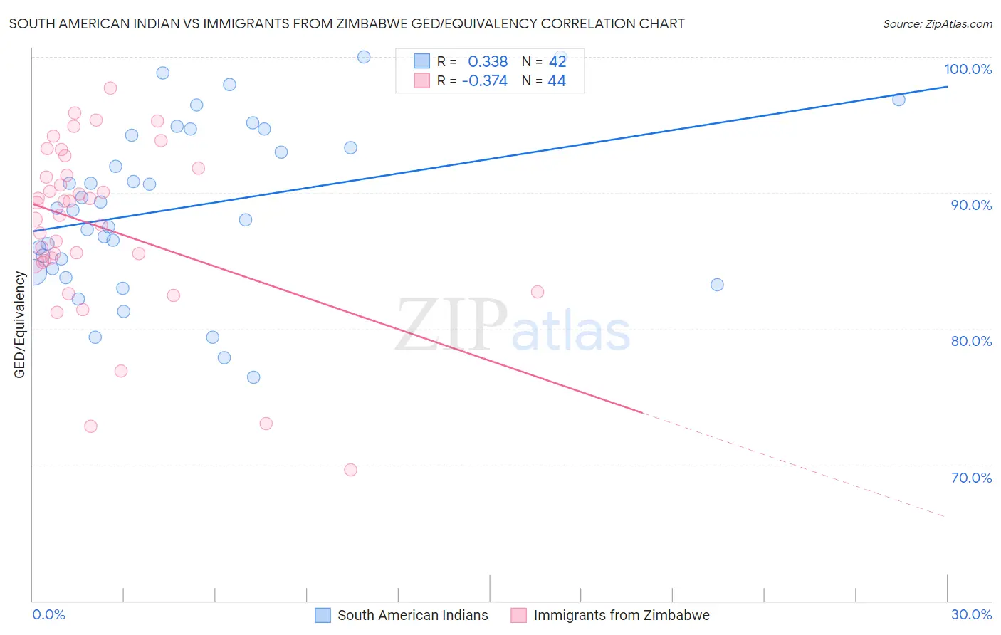 South American Indian vs Immigrants from Zimbabwe GED/Equivalency