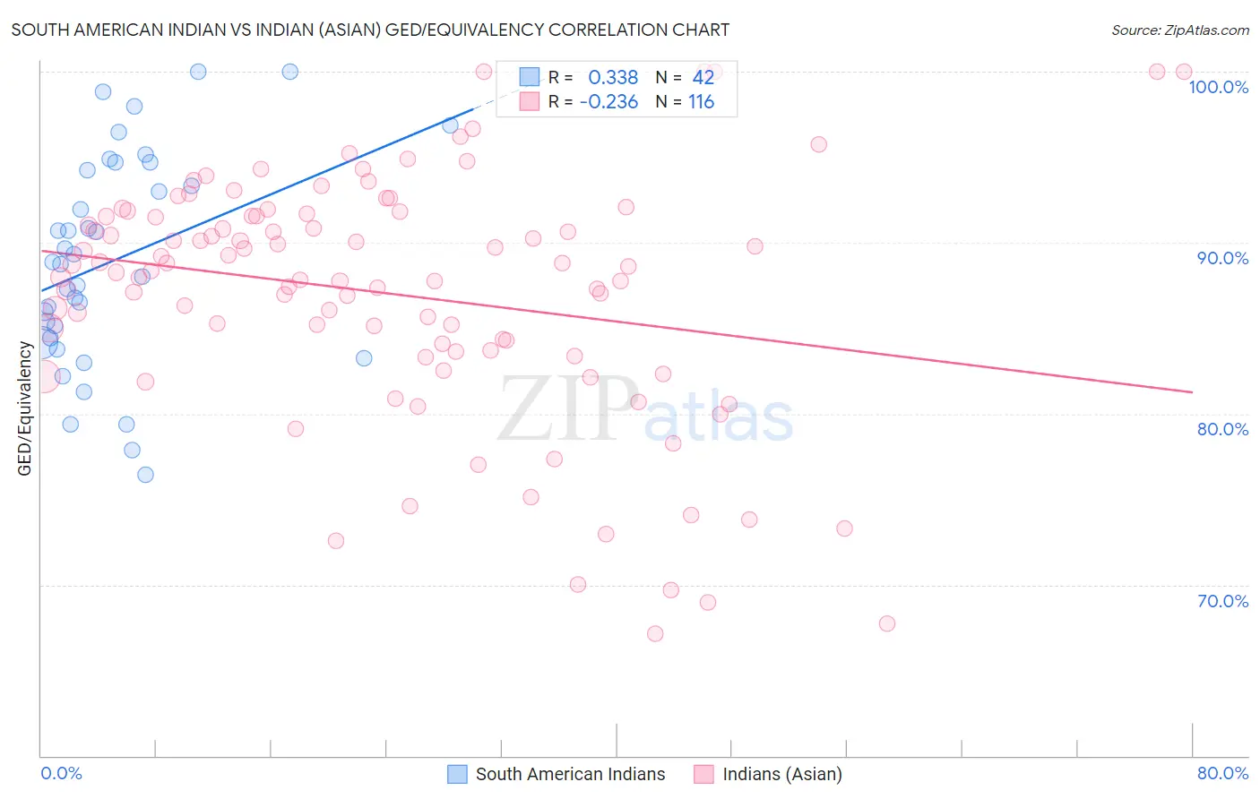 South American Indian vs Indian (Asian) GED/Equivalency