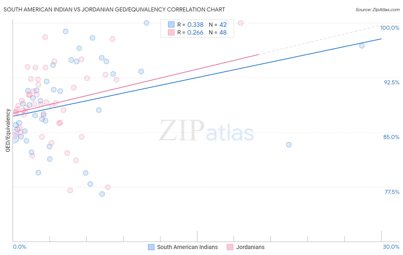 South American Indian vs Jordanian GED/Equivalency