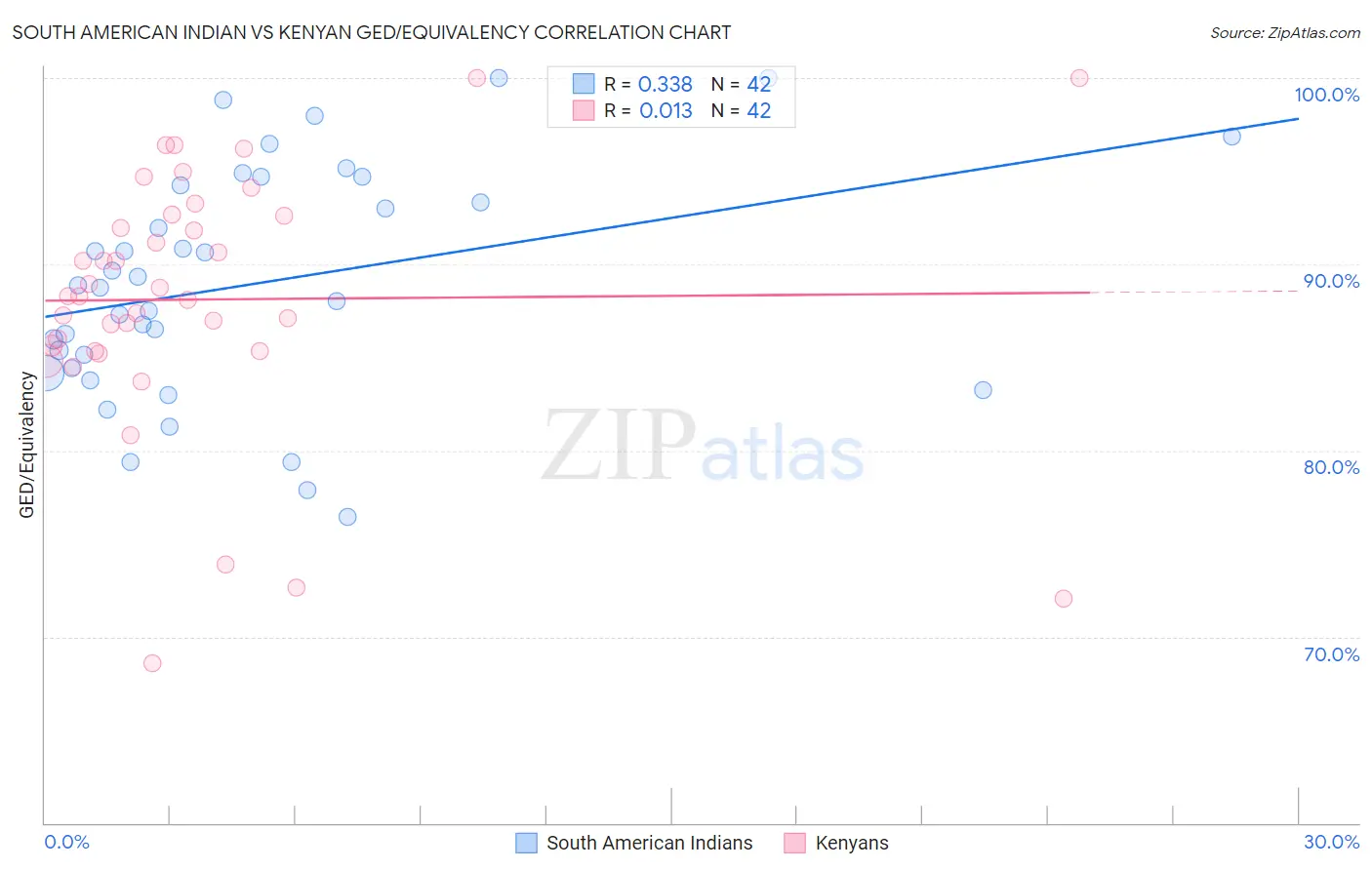 South American Indian vs Kenyan GED/Equivalency