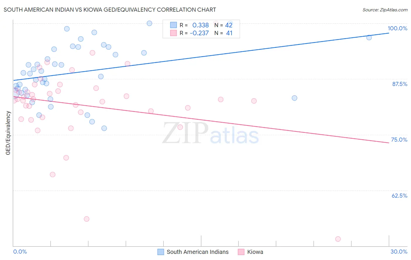 South American Indian vs Kiowa GED/Equivalency