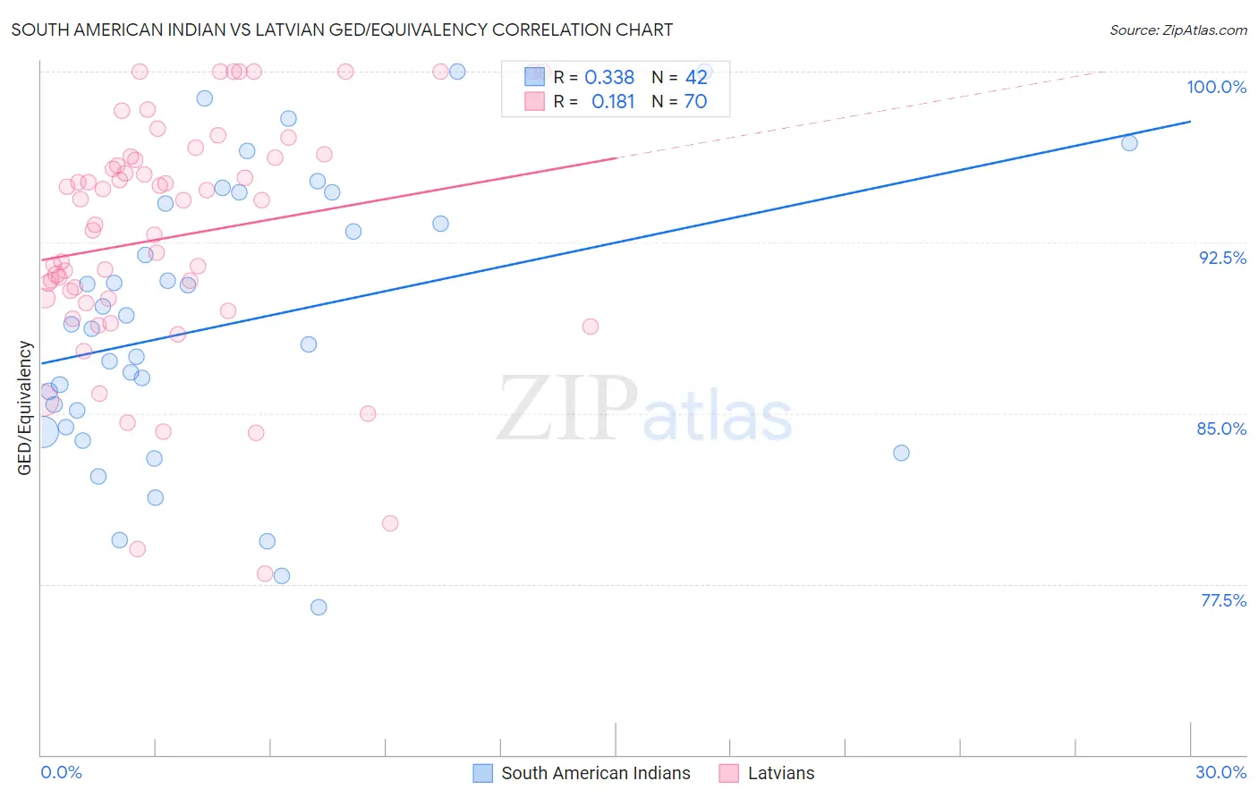 South American Indian vs Latvian GED/Equivalency