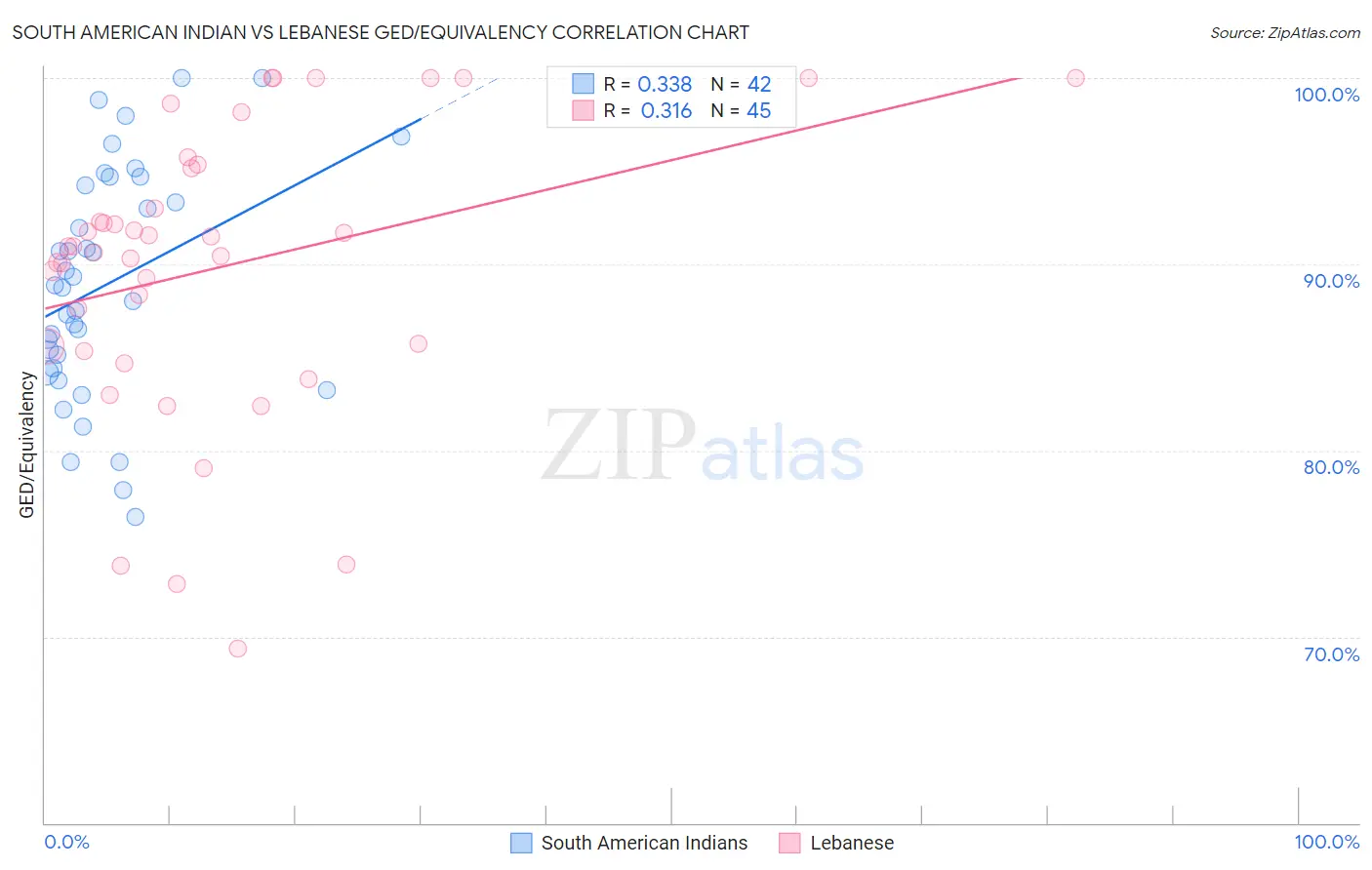 South American Indian vs Lebanese GED/Equivalency