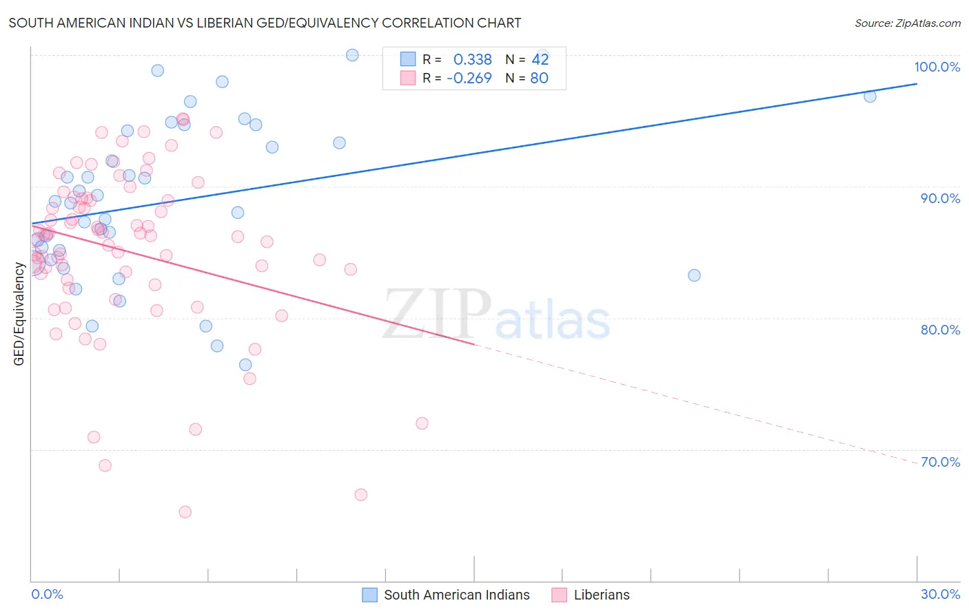 South American Indian vs Liberian GED/Equivalency