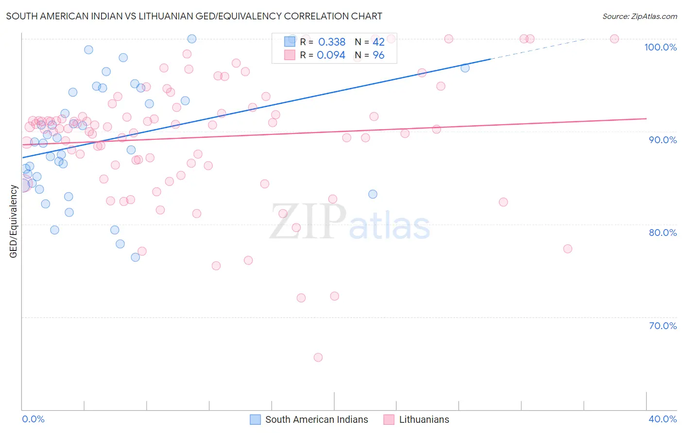 South American Indian vs Lithuanian GED/Equivalency