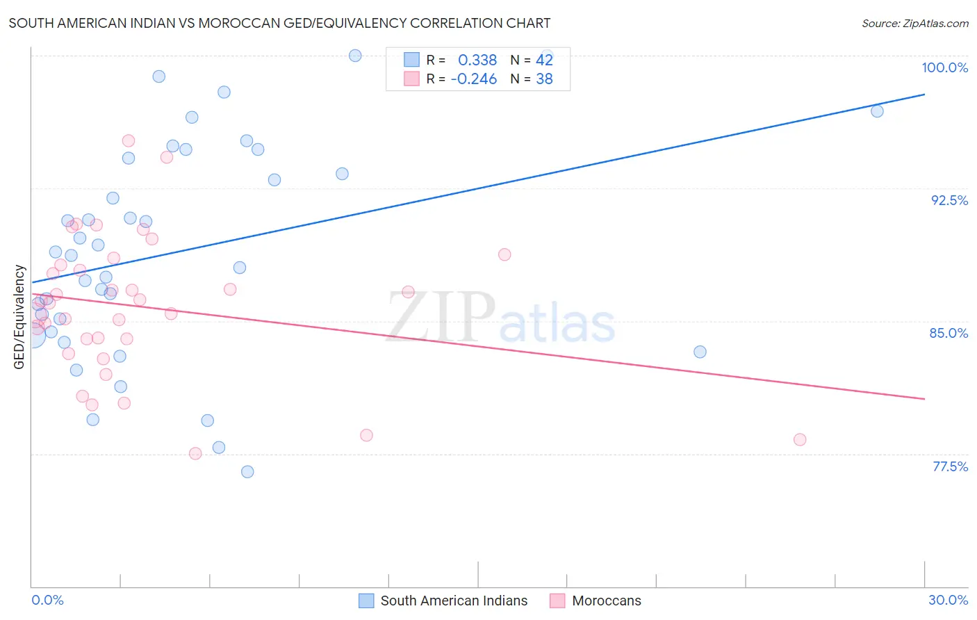 South American Indian vs Moroccan GED/Equivalency