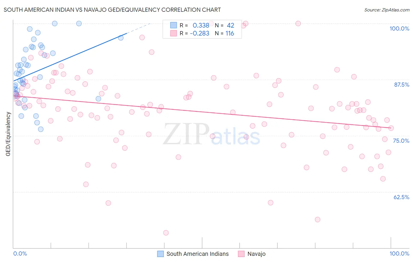 South American Indian vs Navajo GED/Equivalency