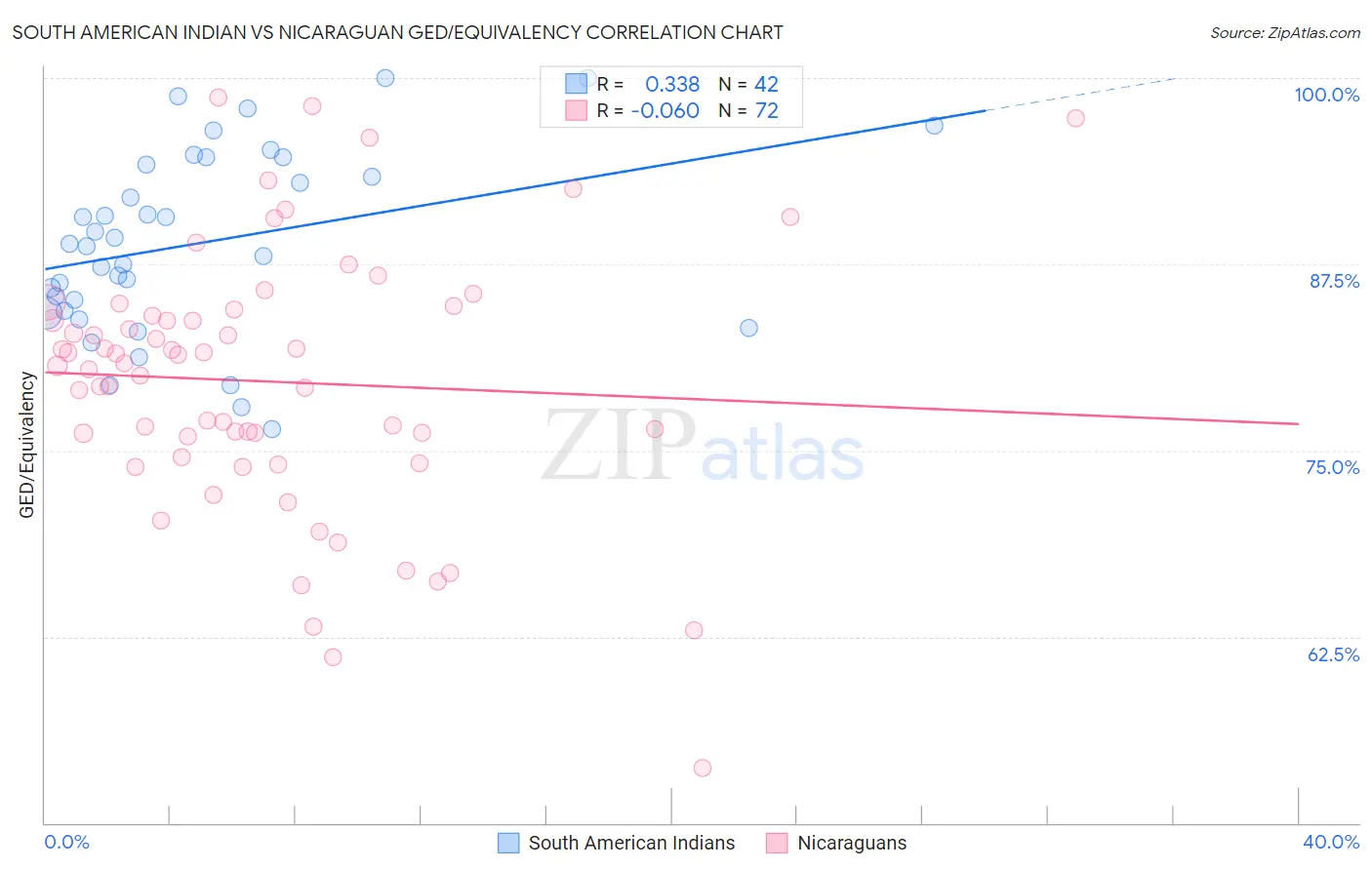 South American Indian vs Nicaraguan GED/Equivalency