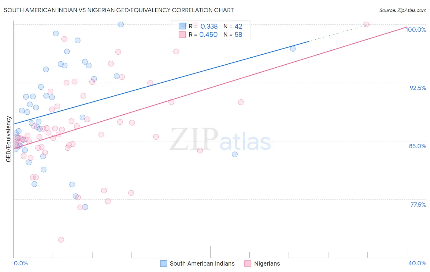 South American Indian vs Nigerian GED/Equivalency
