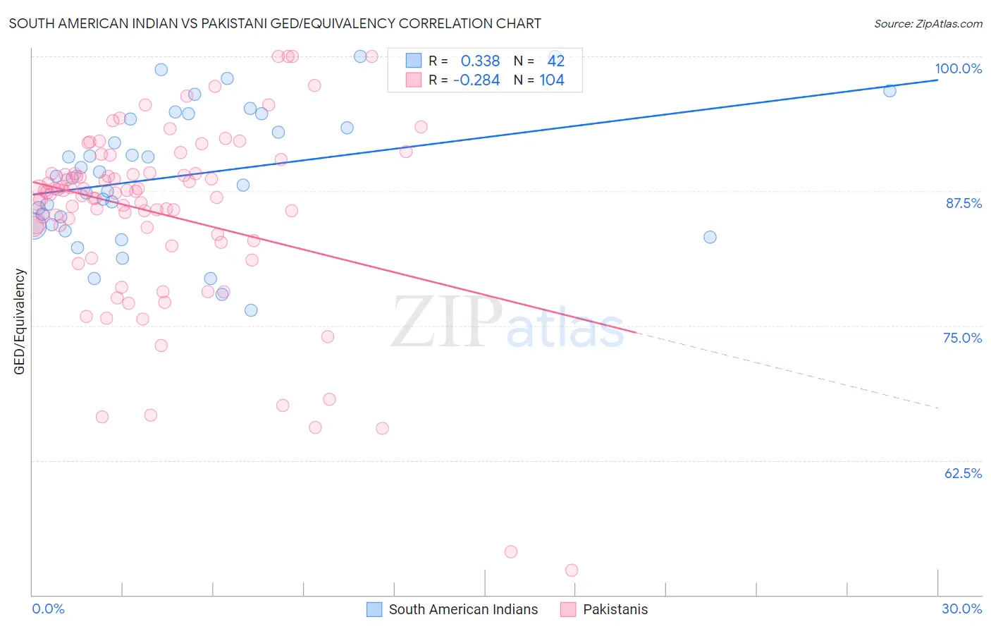 South American Indian vs Pakistani GED/Equivalency