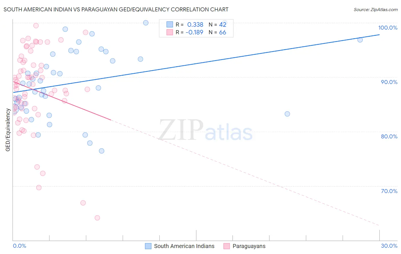 South American Indian vs Paraguayan GED/Equivalency