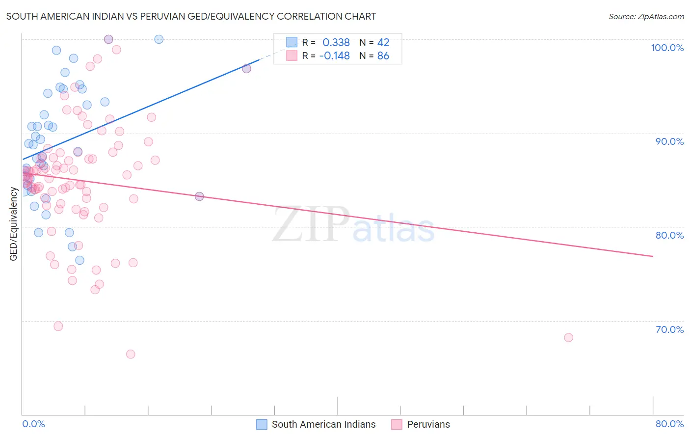 South American Indian vs Peruvian GED/Equivalency