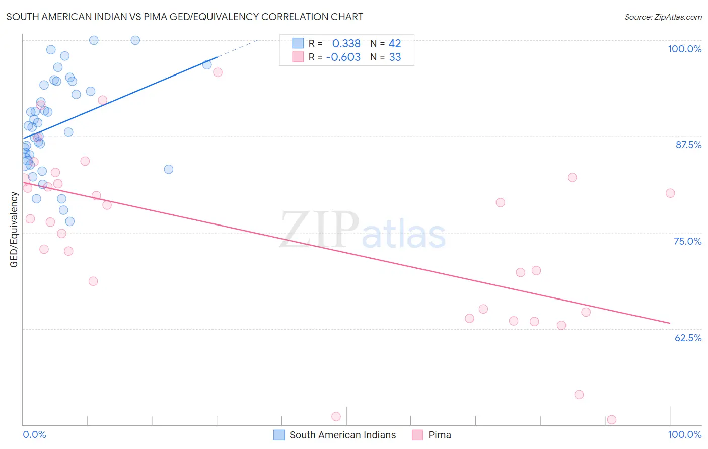 South American Indian vs Pima GED/Equivalency