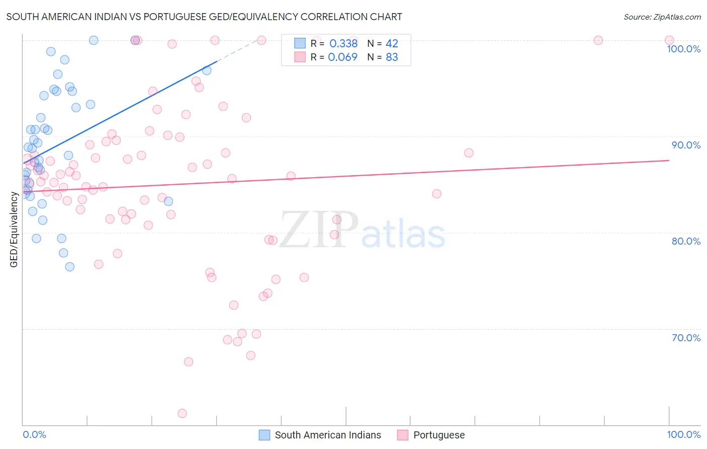 South American Indian vs Portuguese GED/Equivalency