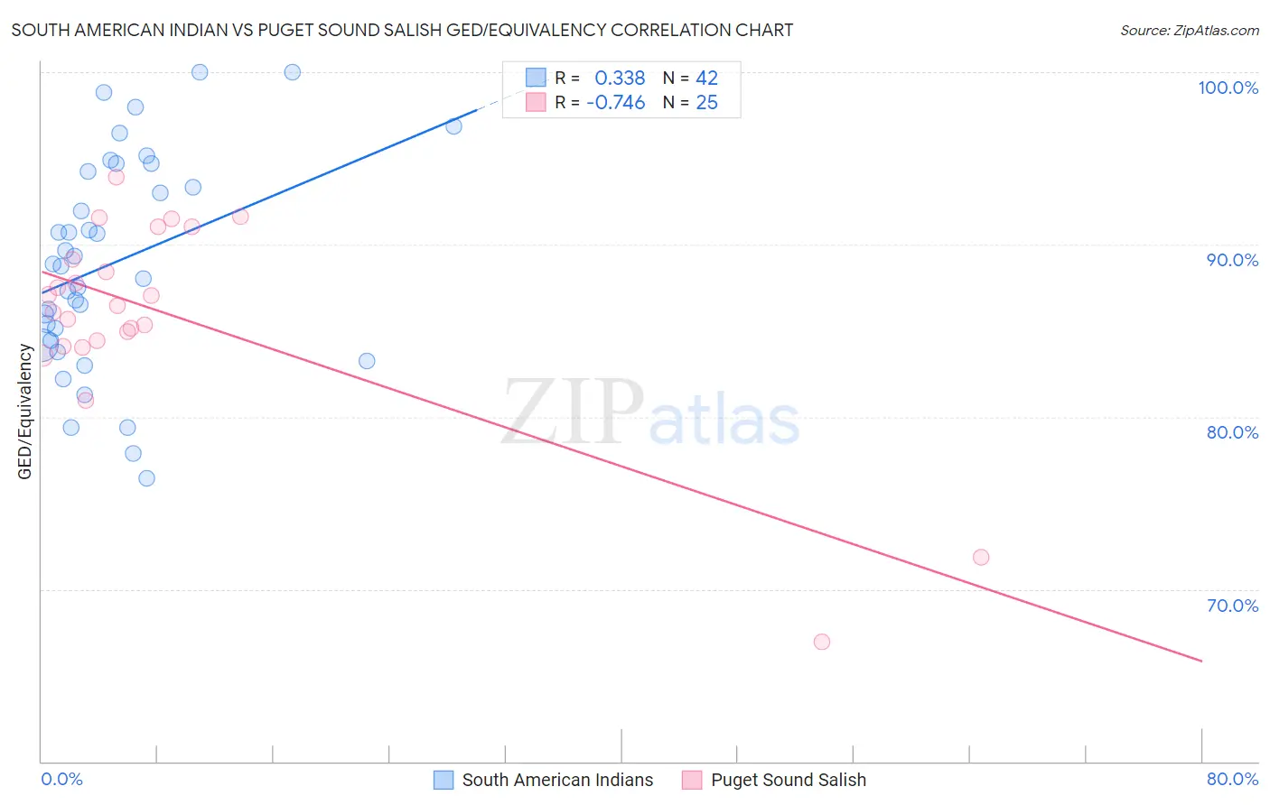 South American Indian vs Puget Sound Salish GED/Equivalency