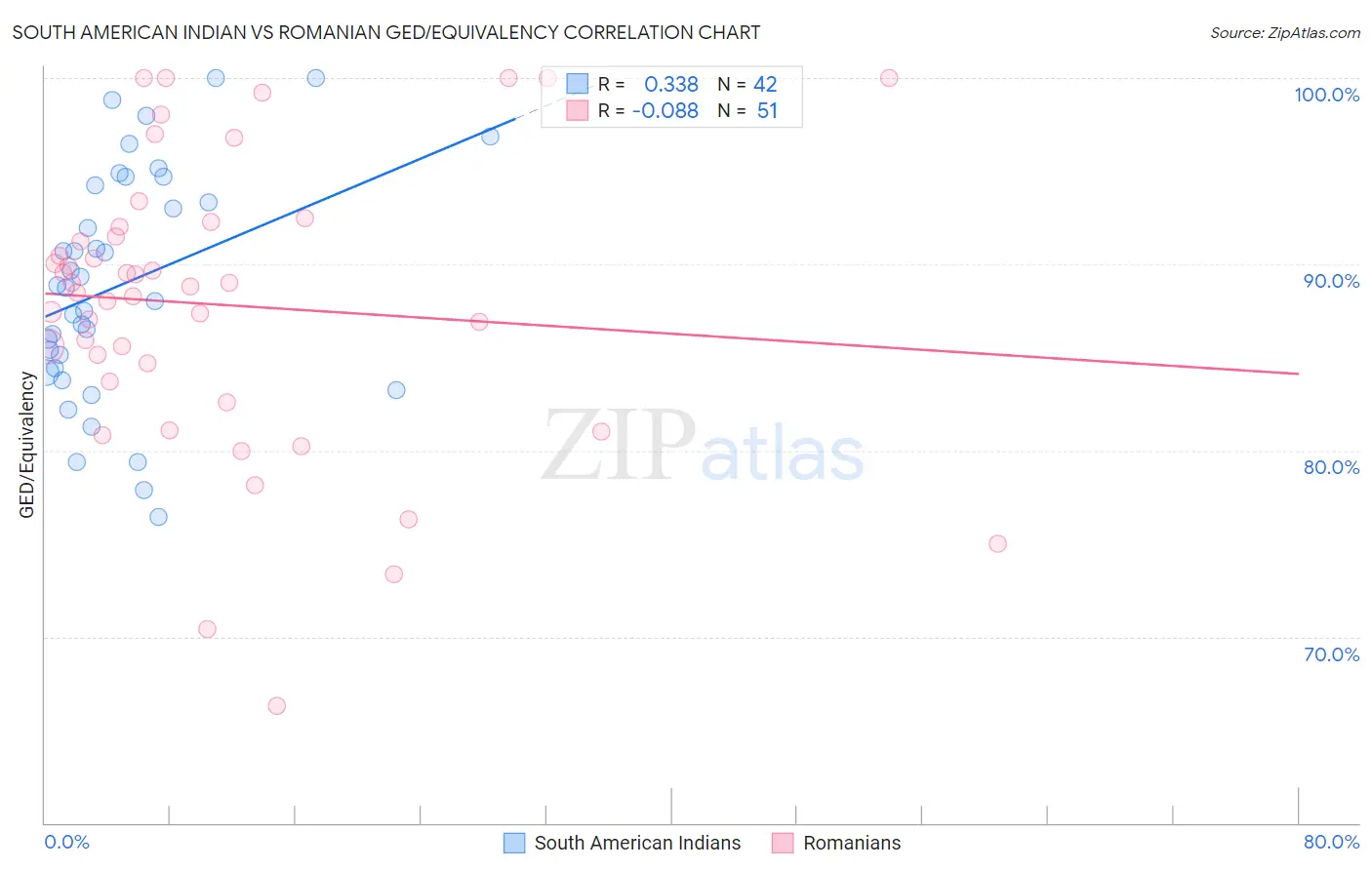 South American Indian vs Romanian GED/Equivalency