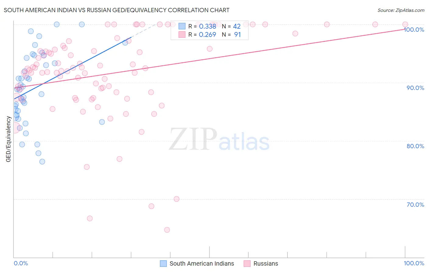 South American Indian vs Russian GED/Equivalency