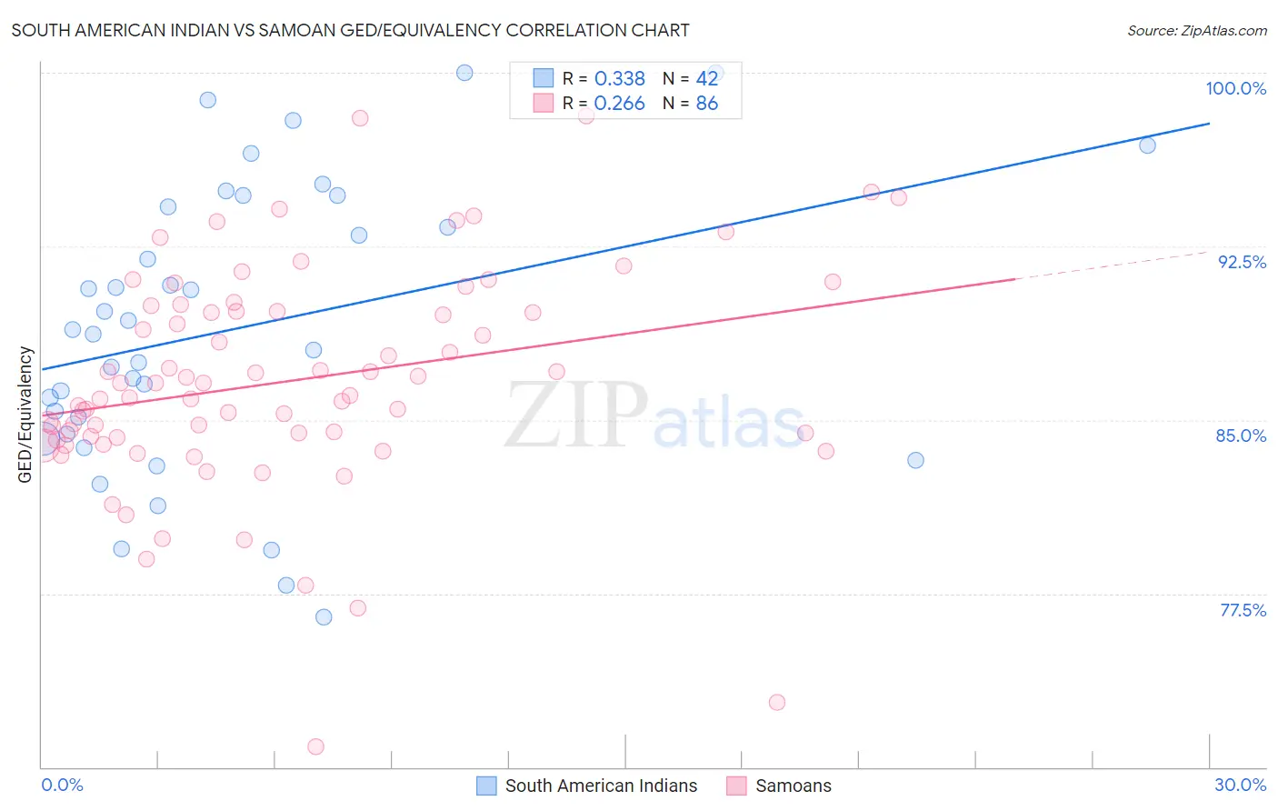 South American Indian vs Samoan GED/Equivalency