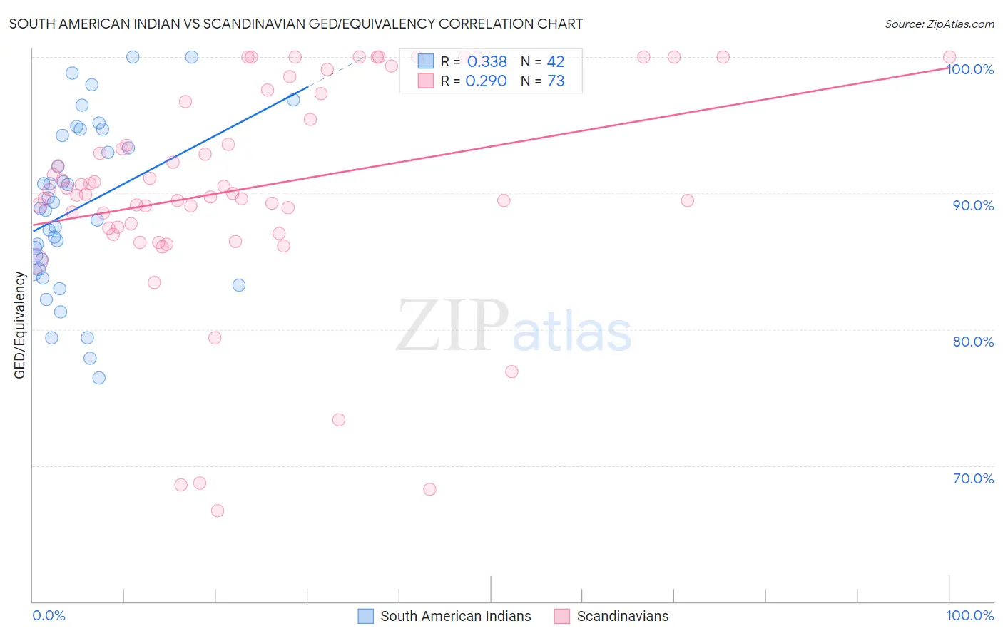 South American Indian vs Scandinavian GED/Equivalency