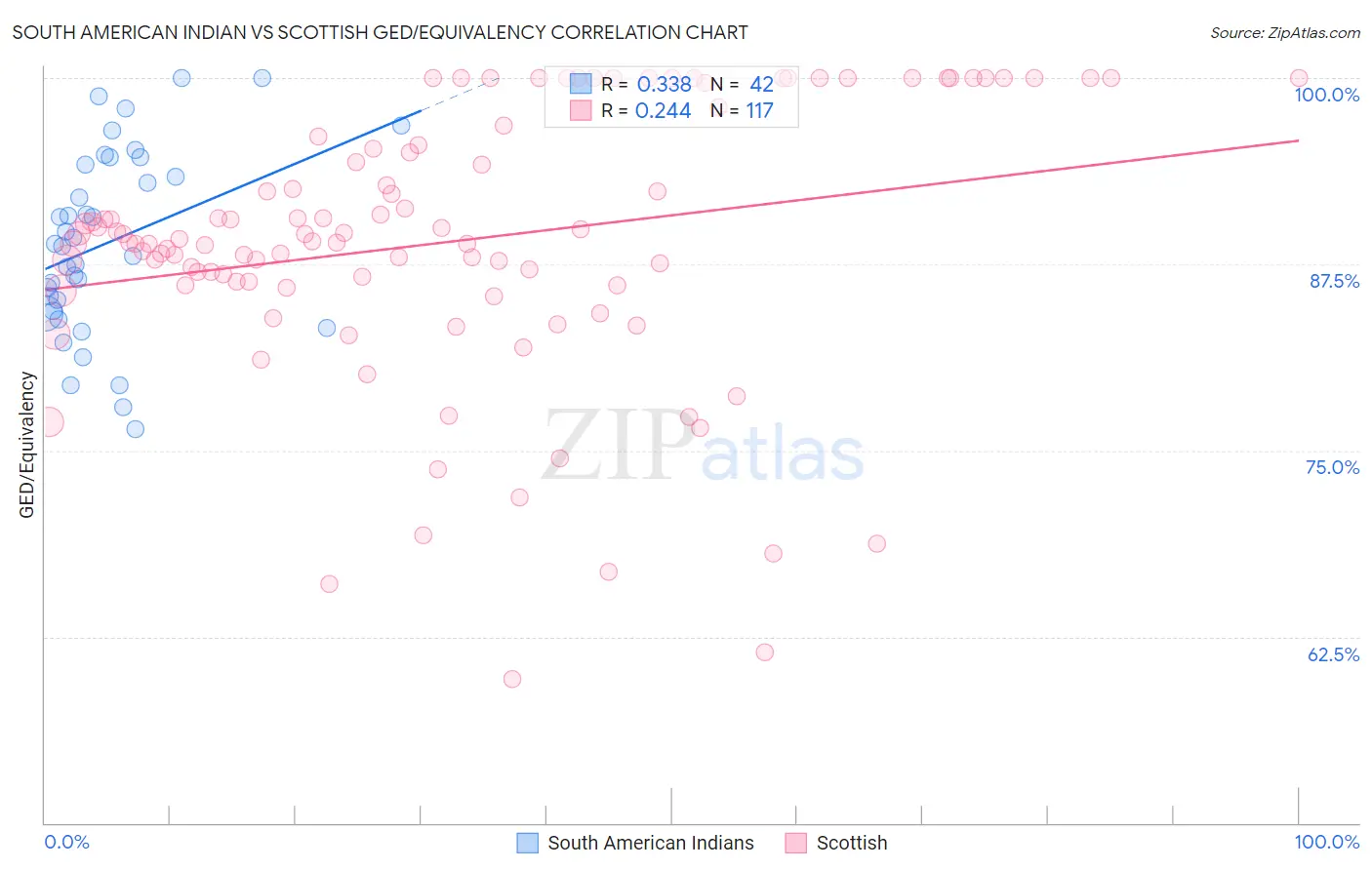 South American Indian vs Scottish GED/Equivalency