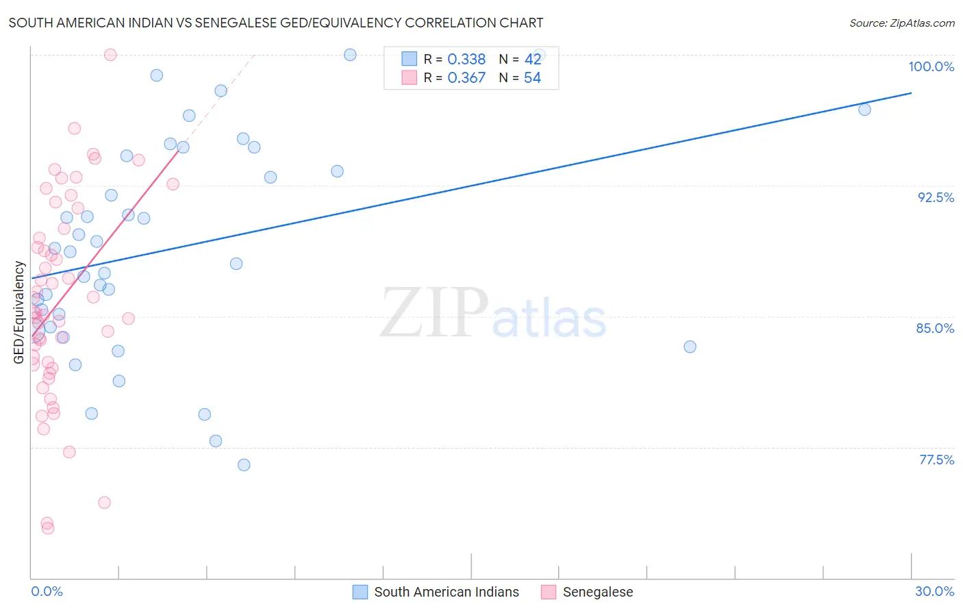 South American Indian vs Senegalese GED/Equivalency