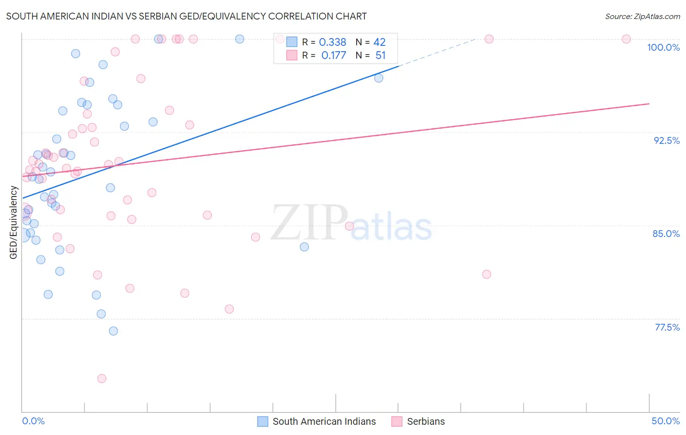 South American Indian vs Serbian GED/Equivalency