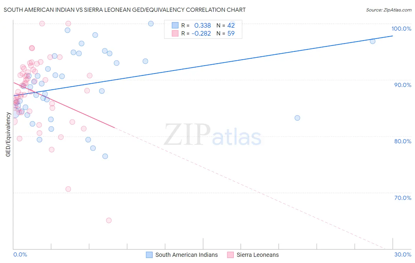 South American Indian vs Sierra Leonean GED/Equivalency