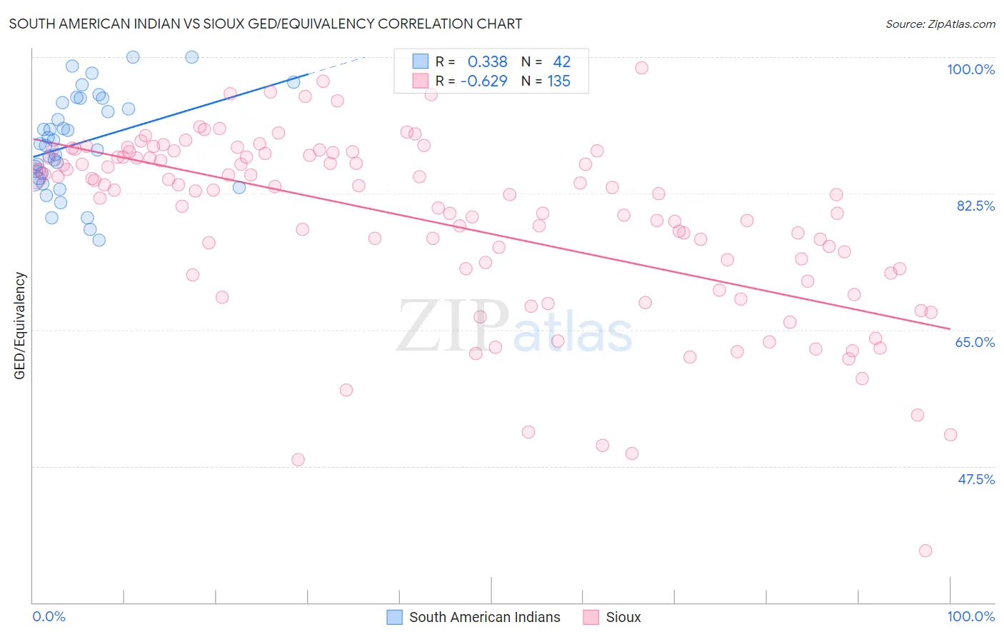 South American Indian vs Sioux GED/Equivalency