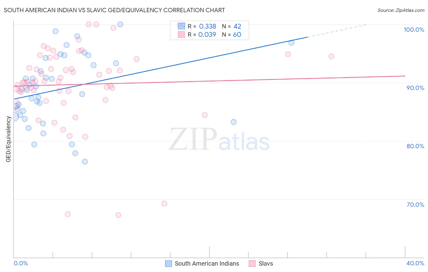 South American Indian vs Slavic GED/Equivalency