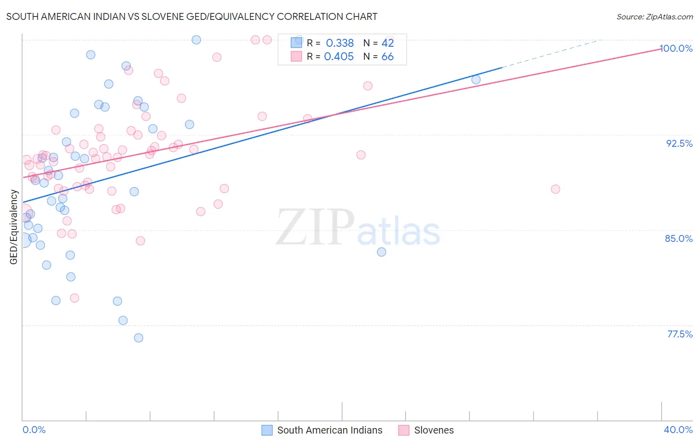 South American Indian vs Slovene GED/Equivalency